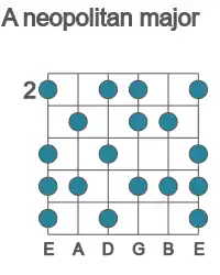 Guitar scale for neopolitan major in position 2
